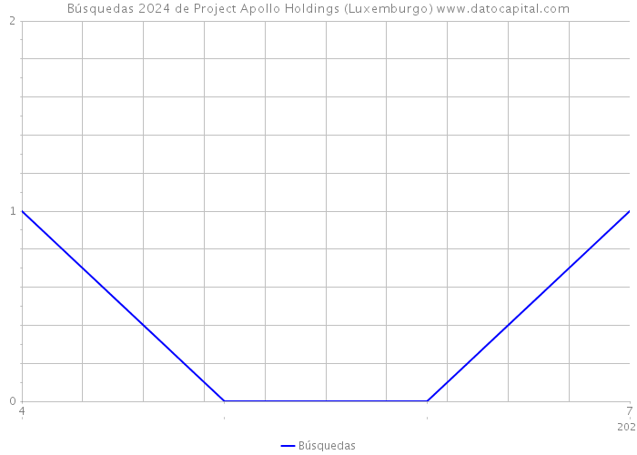 Búsquedas 2024 de Project Apollo Holdings (Luxemburgo) 