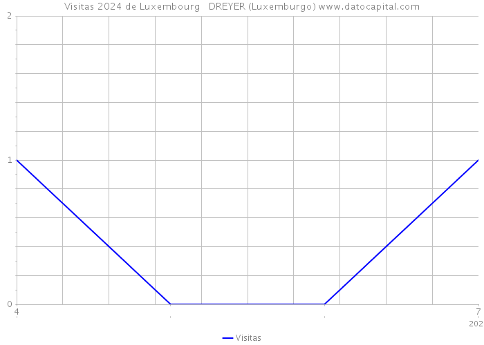Visitas 2024 de Luxembourg DREYER (Luxemburgo) 