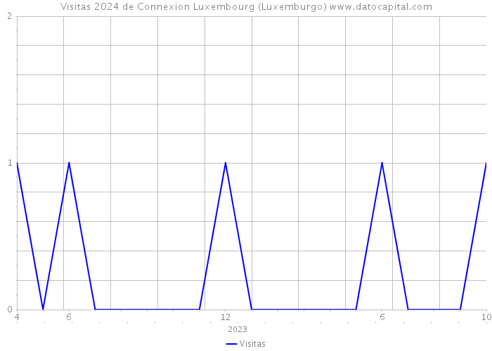 Visitas 2024 de Connexion Luxembourg (Luxemburgo) 