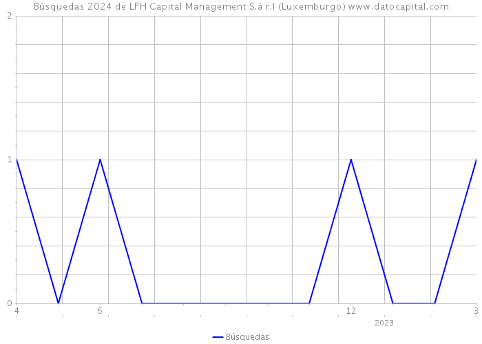 Búsquedas 2024 de LFH Capital Management S.à r.l (Luxemburgo) 