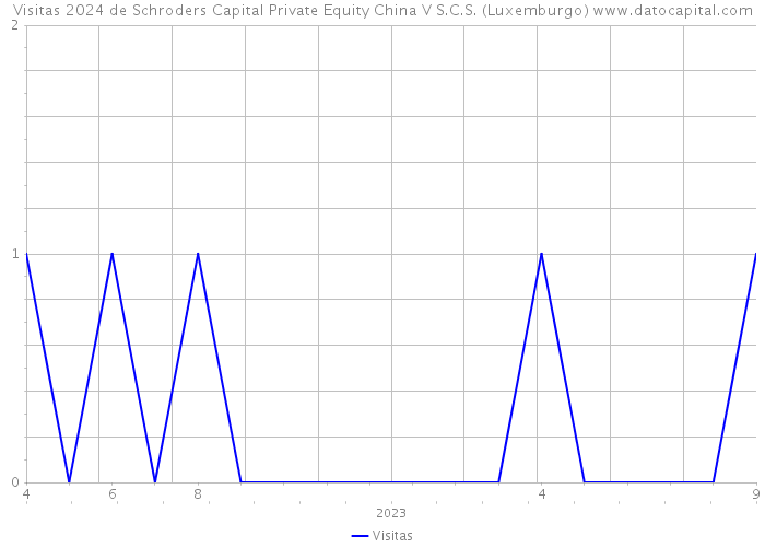 Visitas 2024 de Schroders Capital Private Equity China V S.C.S. (Luxemburgo) 