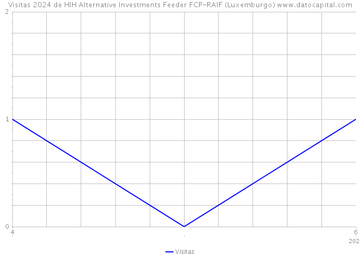 Visitas 2024 de HIH Alternative Investments Feeder FCP-RAIF (Luxemburgo) 