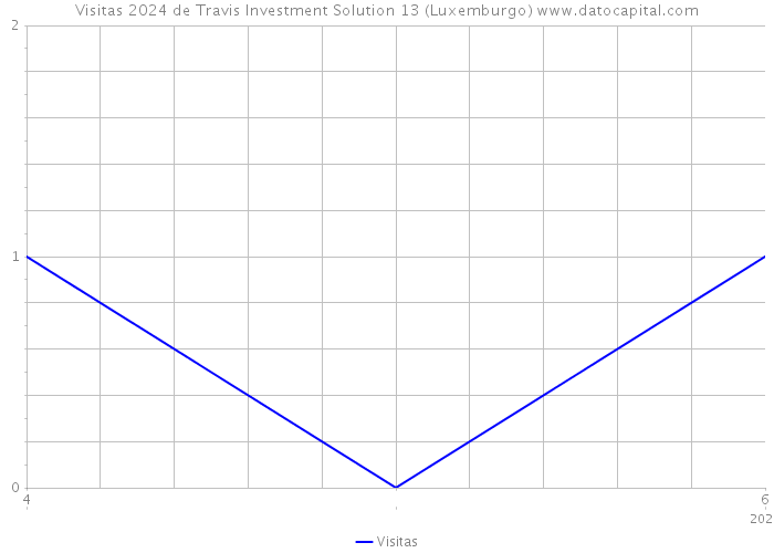 Visitas 2024 de Travis Investment Solution 13 (Luxemburgo) 