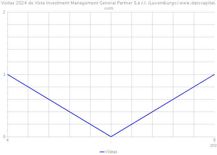 Visitas 2024 de Vista Investment Management General Partner S.à r.l. (Luxemburgo) 