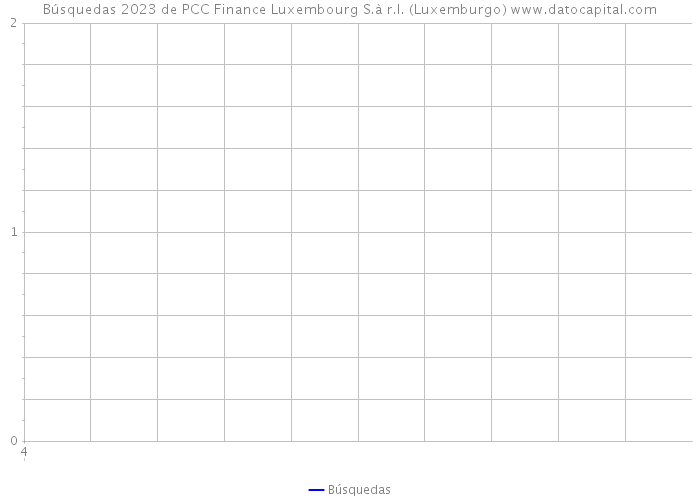 Búsquedas 2023 de PCC Finance Luxembourg S.à r.l. (Luxemburgo) 