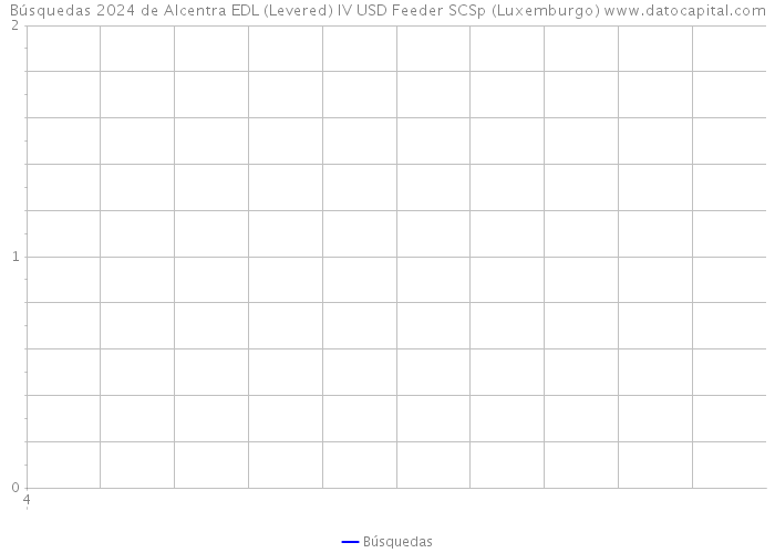 Búsquedas 2024 de Alcentra EDL (Levered) IV USD Feeder SCSp (Luxemburgo) 