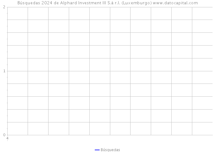 Búsquedas 2024 de Alphard Investment III S.à r.l. (Luxemburgo) 