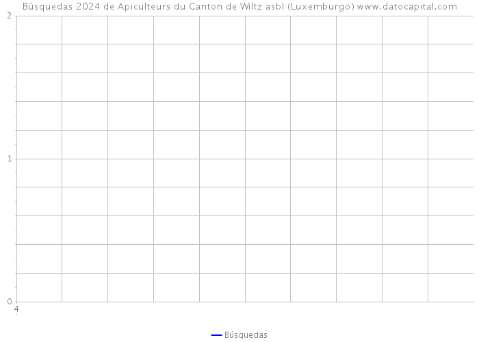 Búsquedas 2024 de Apiculteurs du Canton de Wiltz asbl (Luxemburgo) 