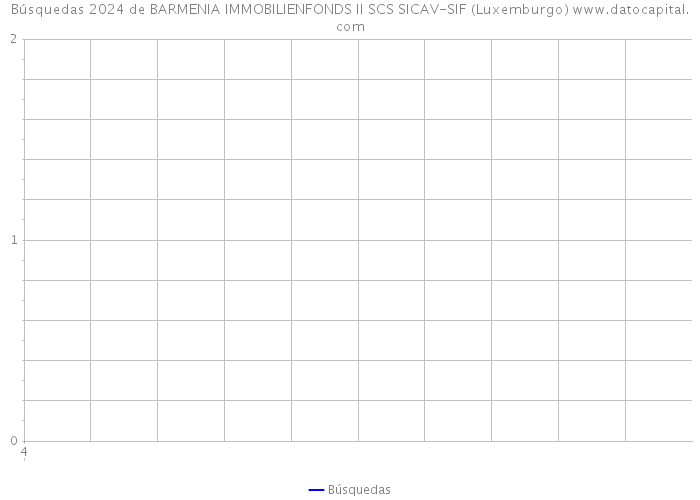 Búsquedas 2024 de BARMENIA IMMOBILIENFONDS II SCS SICAV-SIF (Luxemburgo) 