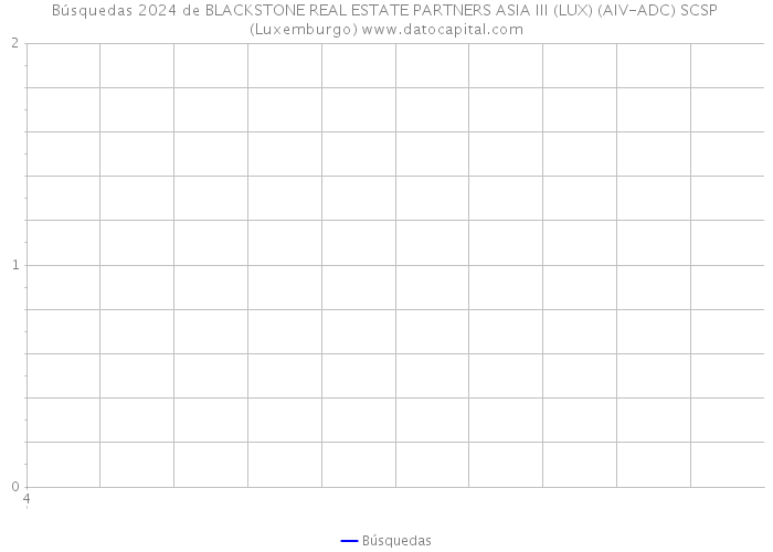 Búsquedas 2024 de BLACKSTONE REAL ESTATE PARTNERS ASIA III (LUX) (AIV-ADC) SCSP (Luxemburgo) 