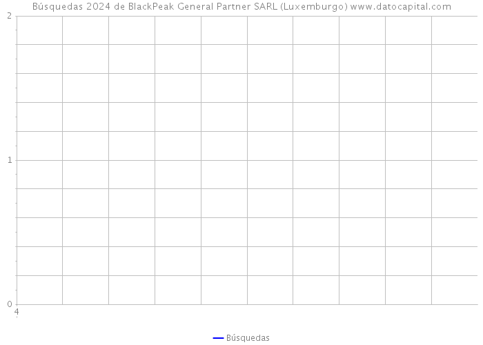 Búsquedas 2024 de BlackPeak General Partner SARL (Luxemburgo) 