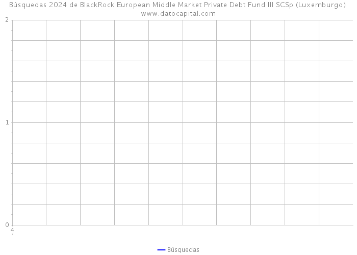Búsquedas 2024 de BlackRock European Middle Market Private Debt Fund III SCSp (Luxemburgo) 