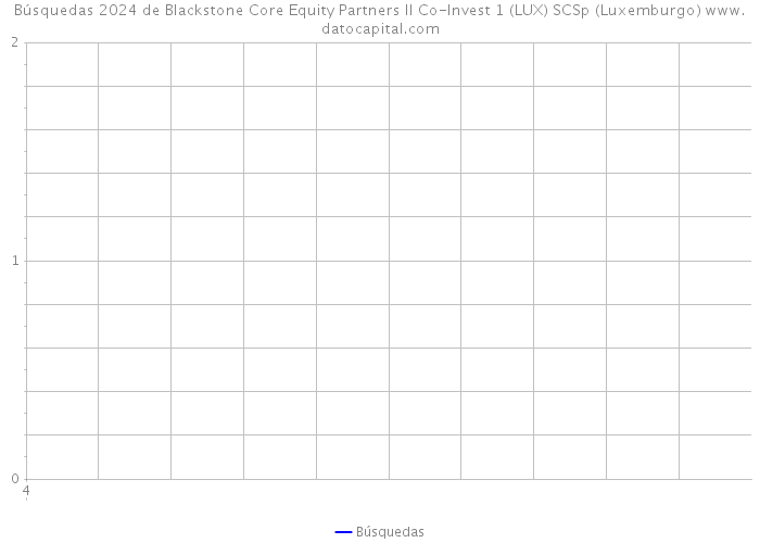 Búsquedas 2024 de Blackstone Core Equity Partners II Co-Invest 1 (LUX) SCSp (Luxemburgo) 