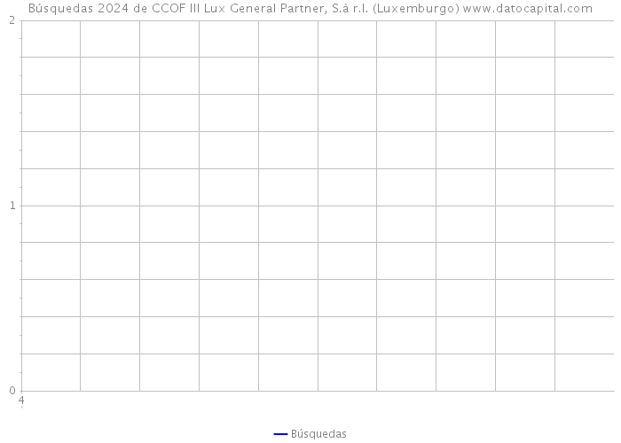Búsquedas 2024 de CCOF III Lux General Partner, S.à r.l. (Luxemburgo) 