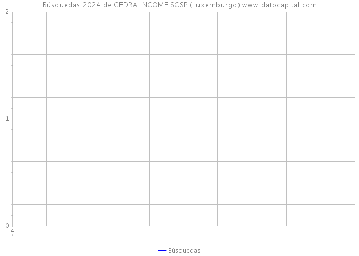 Búsquedas 2024 de CEDRA INCOME SCSP (Luxemburgo) 