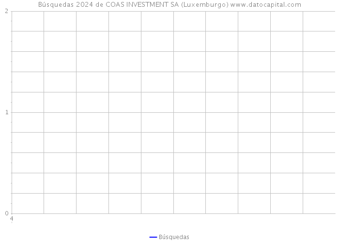 Búsquedas 2024 de COAS INVESTMENT SA (Luxemburgo) 