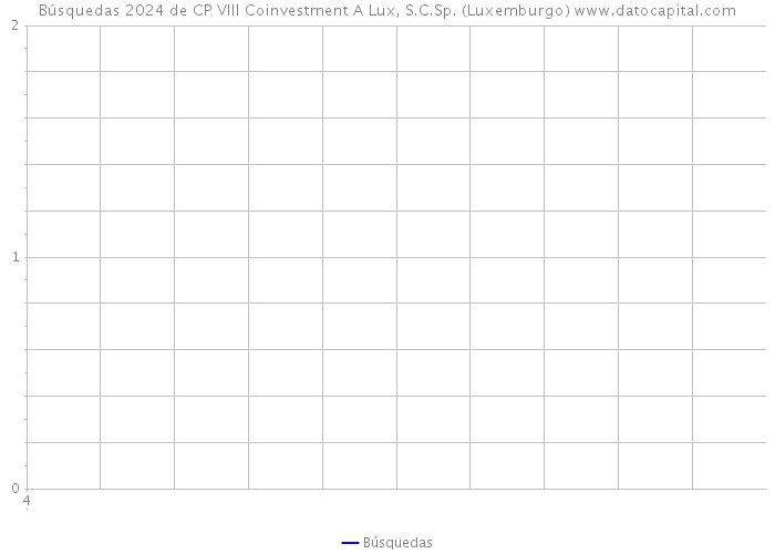 Búsquedas 2024 de CP VIII Coinvestment A Lux, S.C.Sp. (Luxemburgo) 