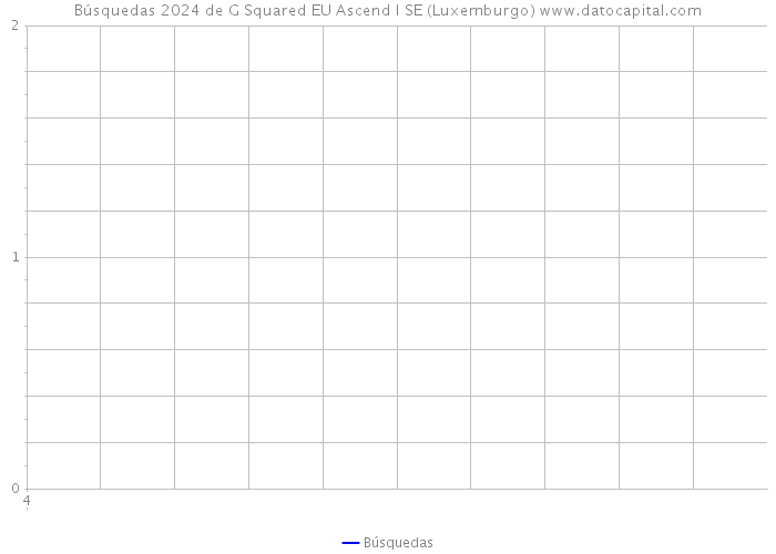 Búsquedas 2024 de G Squared EU Ascend I SE (Luxemburgo) 