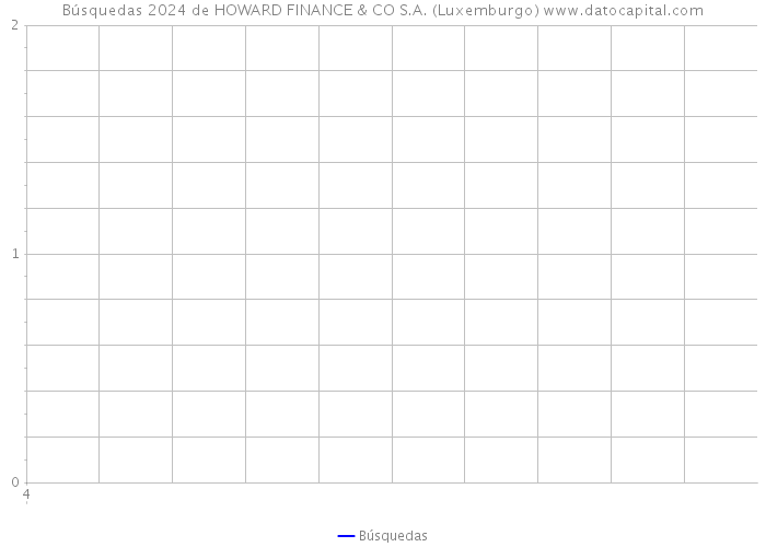 Búsquedas 2024 de HOWARD FINANCE & CO S.A. (Luxemburgo) 