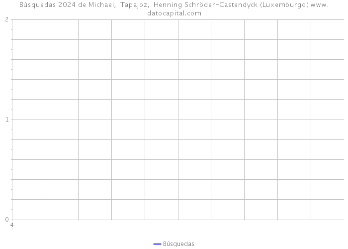 Búsquedas 2024 de Michael, Tapajoz, Henning Schröder-Castendyck (Luxemburgo) 