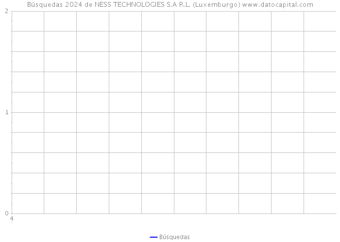 Búsquedas 2024 de NESS TECHNOLOGIES S.A R.L. (Luxemburgo) 