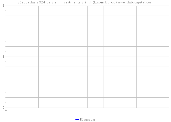 Búsquedas 2024 de Siem Investments S.à r.l. (Luxemburgo) 
