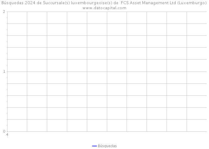 Búsquedas 2024 de Succursale(s) luxembourgeoise(s) de FCS Asset Management Ltd (Luxemburgo) 