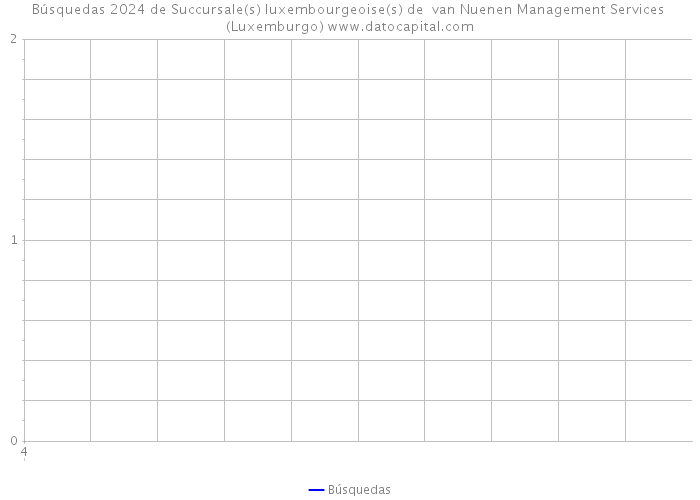 Búsquedas 2024 de Succursale(s) luxembourgeoise(s) de van Nuenen Management Services (Luxemburgo) 