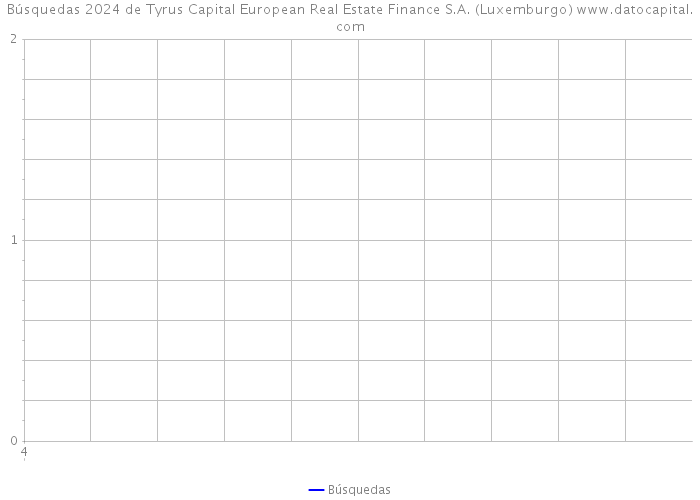Búsquedas 2024 de Tyrus Capital European Real Estate Finance S.A. (Luxemburgo) 
