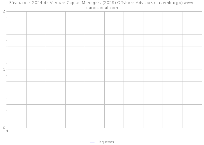 Búsquedas 2024 de Venture Capital Managers (2023) Offshore Advisors (Luxemburgo) 