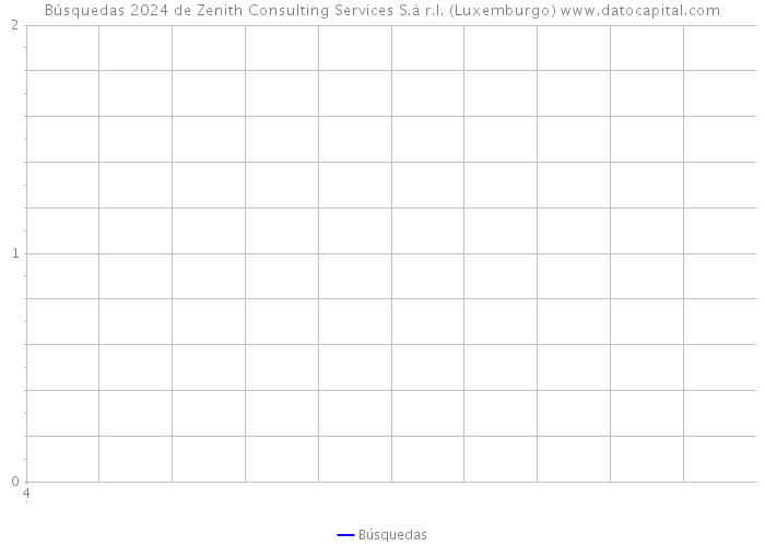 Búsquedas 2024 de Zenith Consulting Services S.à r.l. (Luxemburgo) 