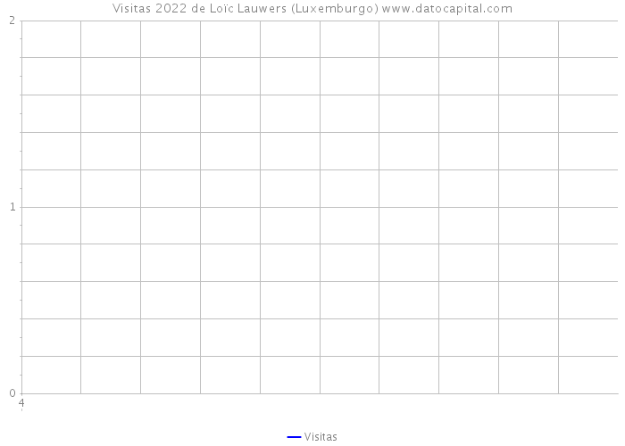 Visitas 2022 de Loïc Lauwers (Luxemburgo) 