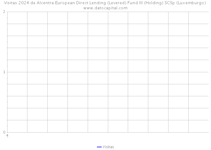 Visitas 2024 de Alcentra European Direct Lending (Levered) Fund III (Holding) SCSp (Luxemburgo) 