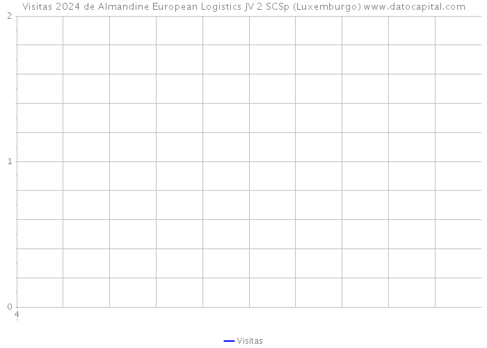 Visitas 2024 de Almandine European Logistics JV 2 SCSp (Luxemburgo) 
