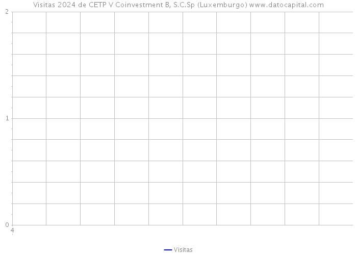 Visitas 2024 de CETP V Coinvestment B, S.C.Sp (Luxemburgo) 