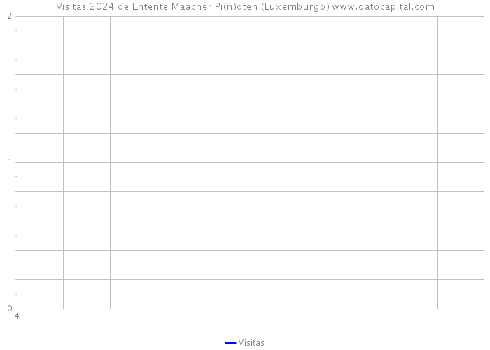 Visitas 2024 de Entente Maacher Pi(n)oten (Luxemburgo) 