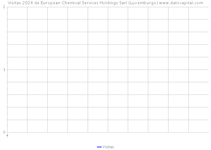 Visitas 2024 de European Chemical Services Holdings Sarl (Luxemburgo) 