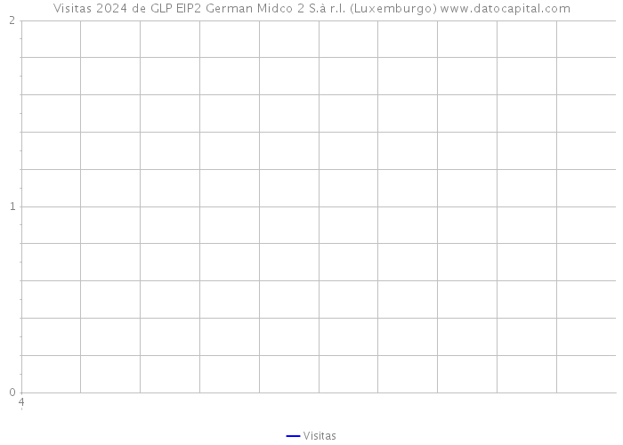 Visitas 2024 de GLP EIP2 German Midco 2 S.à r.l. (Luxemburgo) 