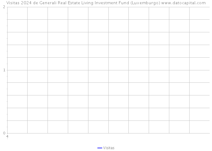 Visitas 2024 de Generali Real Estate Living Investment Fund (Luxemburgo) 