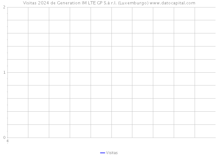 Visitas 2024 de Generation IM LTE GP S.à r.l. (Luxemburgo) 