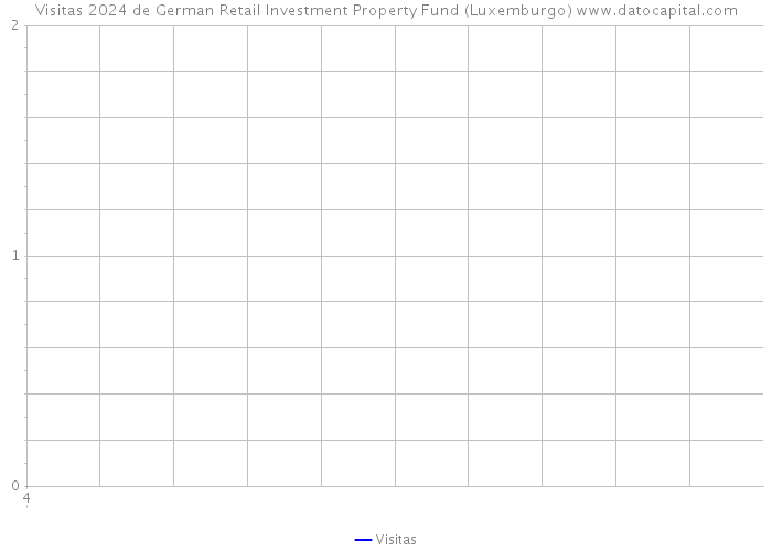 Visitas 2024 de German Retail Investment Property Fund (Luxemburgo) 