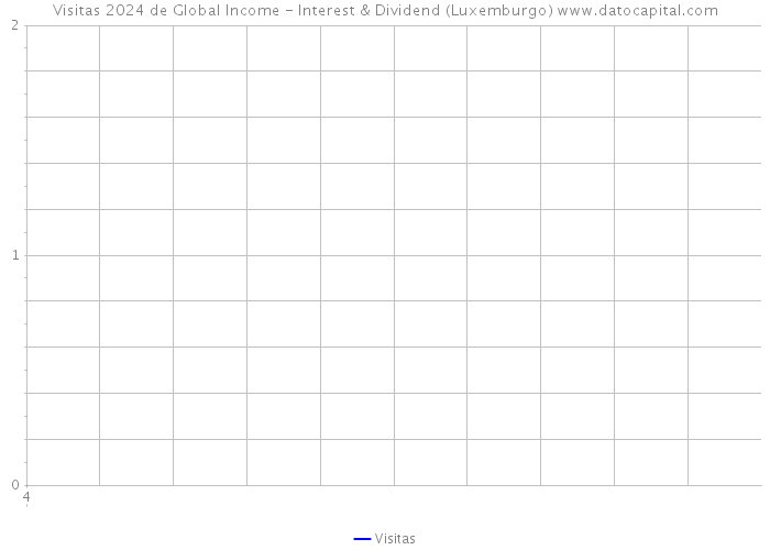 Visitas 2024 de Global Income - Interest & Dividend (Luxemburgo) 