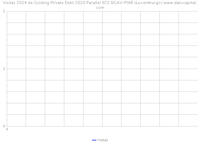 Visitas 2024 de Golding Private Debt 2020 Parallel SCS SICAV-FIAR (Luxemburgo) 