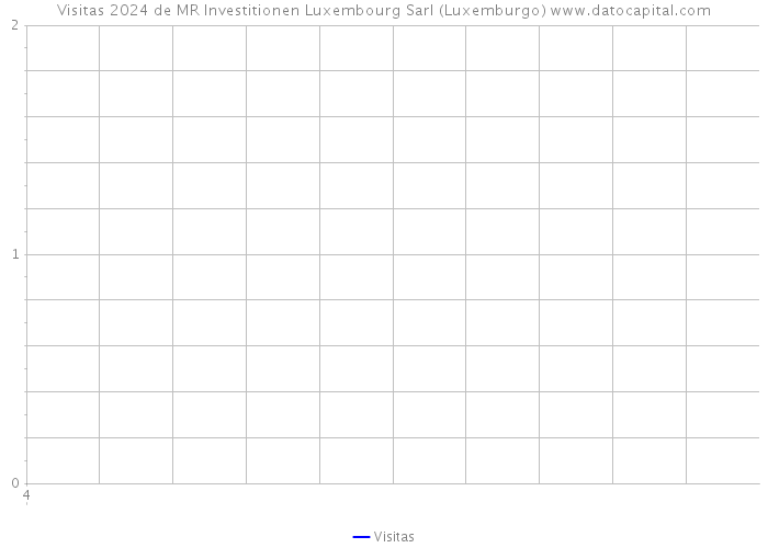 Visitas 2024 de MR Investitionen Luxembourg Sarl (Luxemburgo) 