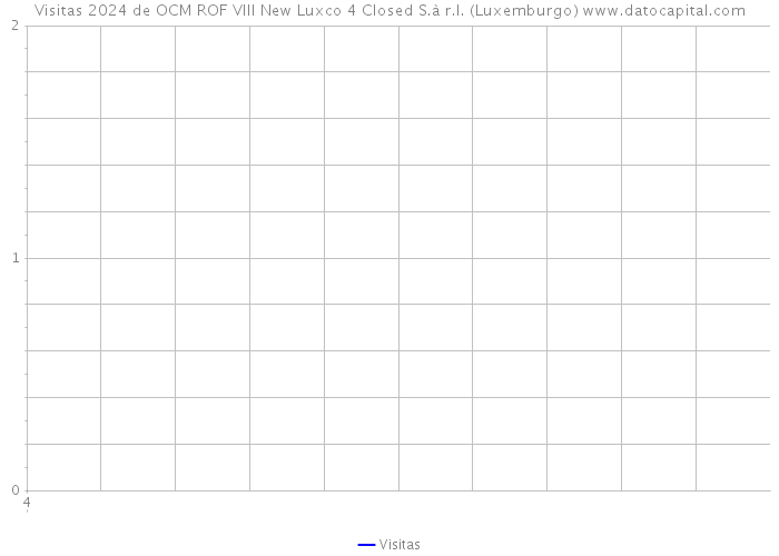 Visitas 2024 de OCM ROF VIII New Luxco 4 Closed S.à r.l. (Luxemburgo) 