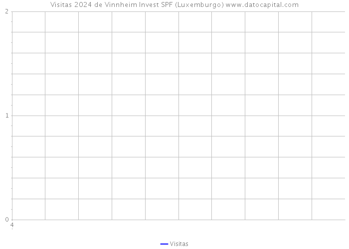 Visitas 2024 de Vinnheim Invest SPF (Luxemburgo) 