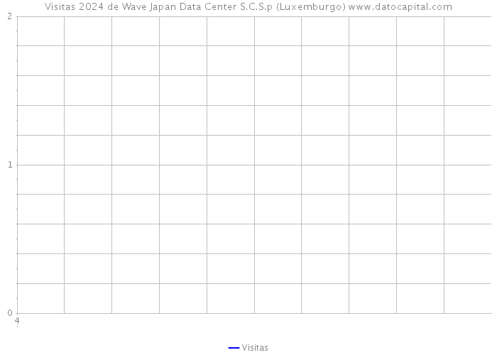 Visitas 2024 de Wave Japan Data Center S.C.S.p (Luxemburgo) 