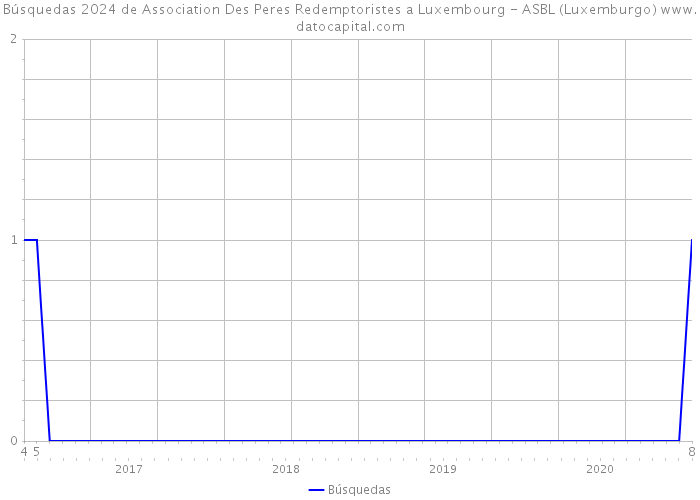 Búsquedas 2024 de Association Des Peres Redemptoristes a Luxembourg - ASBL (Luxemburgo) 