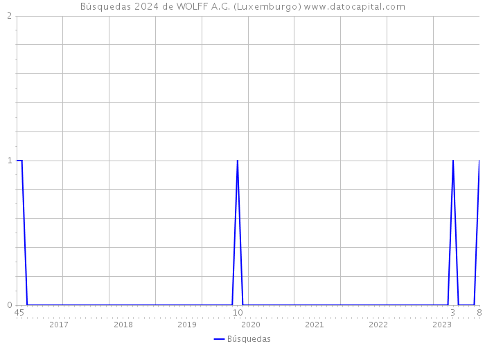 Búsquedas 2024 de WOLFF A.G. (Luxemburgo) 
