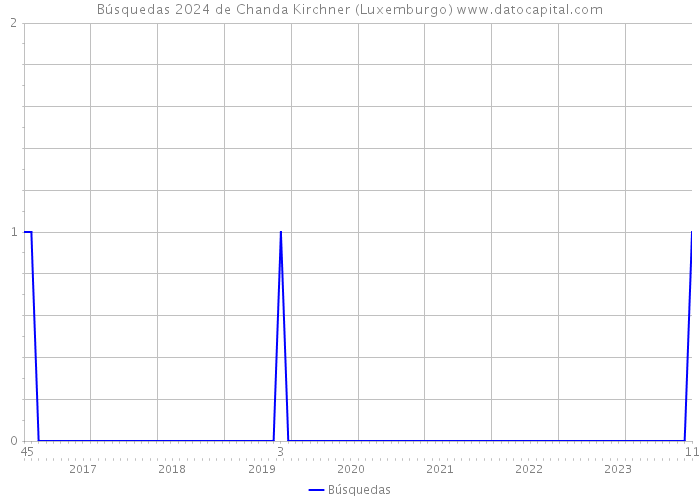Búsquedas 2024 de Chanda Kirchner (Luxemburgo) 